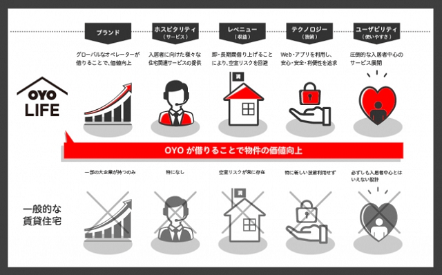 oyo 不動産賃貸業界に「黒船襲来」インド発のOYO(オヨ)ヤフーと本格参入