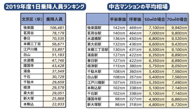9425b2a50c1d2955c70930be2450221d-640x394 リセールバリュー文京区は戸建てとマンションどっちが有利？