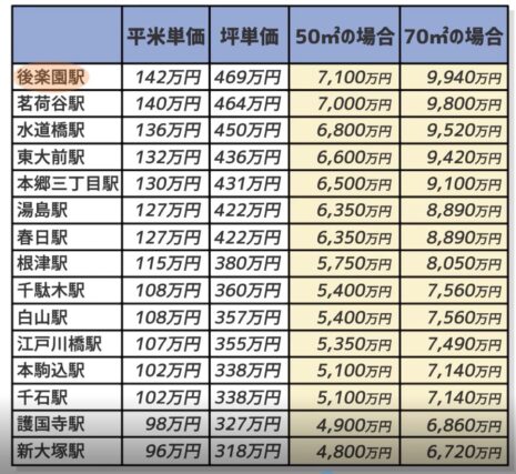 9425b2a50c1d2955c70930be2450221d-640x394 リセールバリュー文京区は戸建てとマンションどっちが有利？