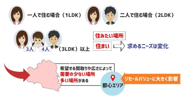 9425b2a50c1d2955c70930be2450221d-640x394 リセールバリュー文京区は戸建てとマンションどっちが有利？
