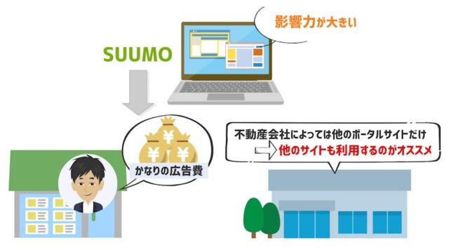 happy-150x150 物件探しの雑学「SUUMO」は物件情報が反映されるのが遅い？